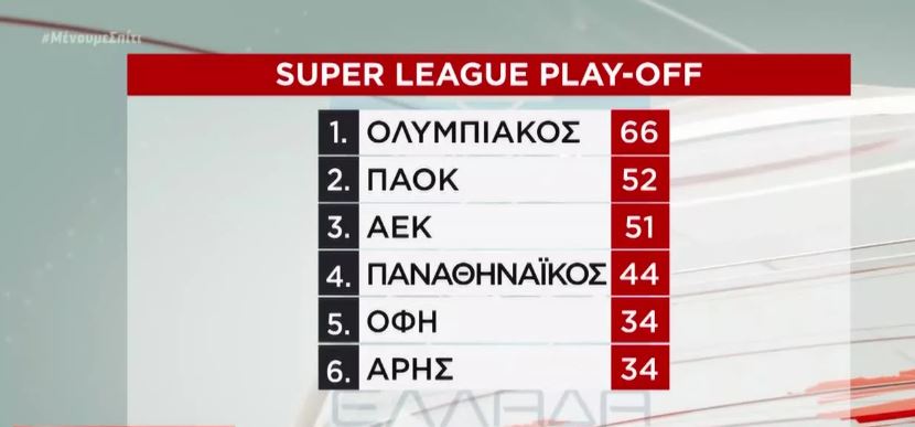 Πολυϊδιοκτησία: Παρέμεινε το -7 για ΠΑΟΚ και το -12 για Ξάνθη – Η βαθμολογία της Superleague