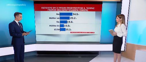 Το αποκαλυπτικό γκάλοπ από τα «ΝΕΑ Σαββατοκύριακο» για τις νέες εξελίξεις και το ρόλο Τσίπρα