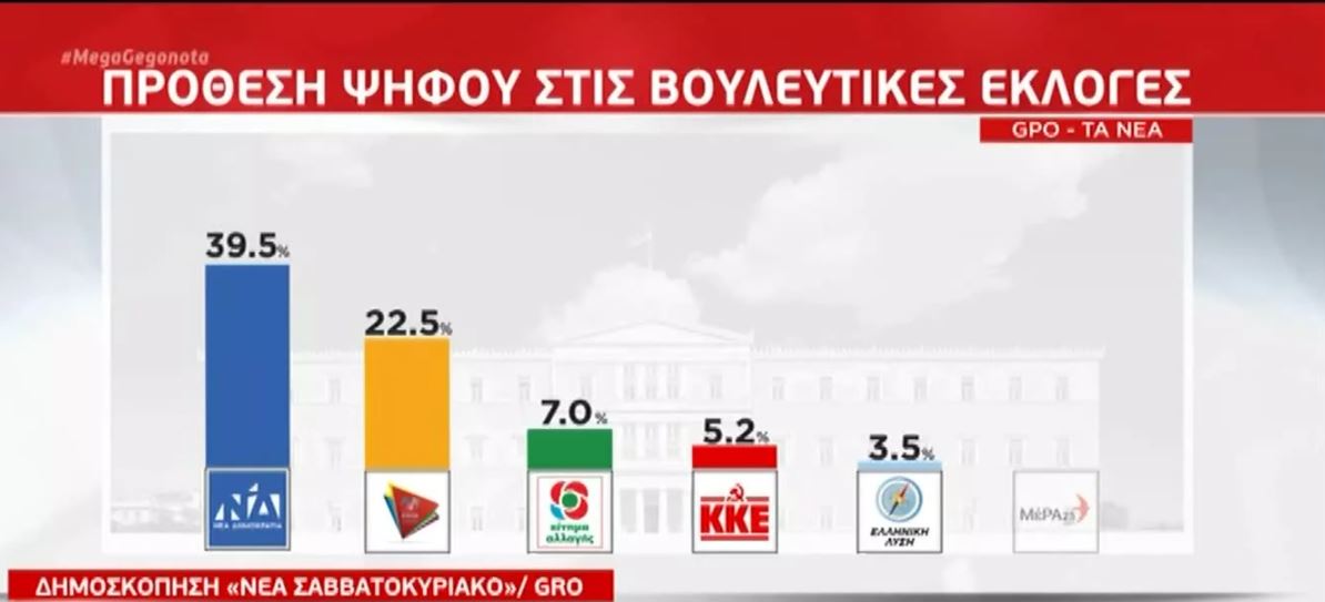 Δημοσκόπηση «ΝΕΑ Σαββατοκύριακο»: Διχασμένοι οι πολίτες για το άνοιγμα των σχολείων και τα μέτρα
