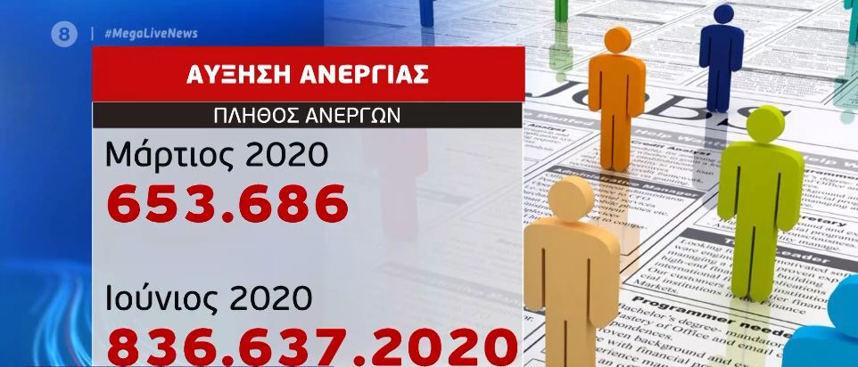 Στο 18,3% η ανεργία τον Ιούνιο