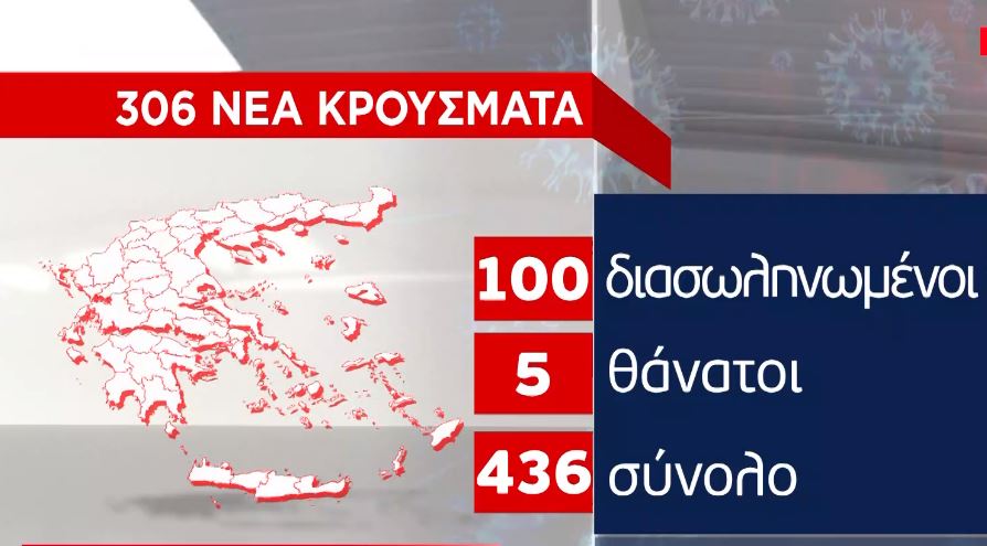 Κορωνοϊός : 306 νέα κρούσματα και 5 θάνατοι – Στους 100 οι διασωληνωμένοι
