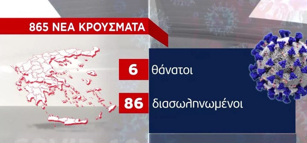 Κορωνοϊός : 865 νέα κρούσματα και 6 θάνατοι – Στους 86 οι διασωληνωμένοι
