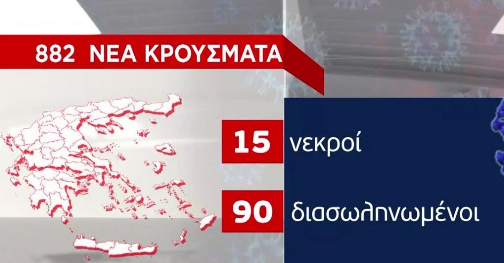 Κορωνοϊός : 882 κρούσματα και 15 θάνατοι – Στους 90 οι διασωληνωμένοι