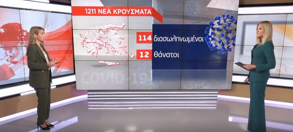 Κορωνοϊός: 1211 κρούσματα – 114 διασωληνωμένοι – 12 θάνατοι