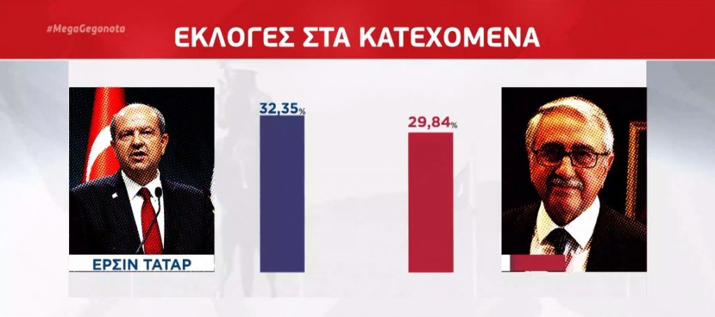 Κατεχόμενα: Δεν εξελέγη ο ερντογανικός υποψήφιος – Δεύτερος γύρος την προσεχή Κυριακή