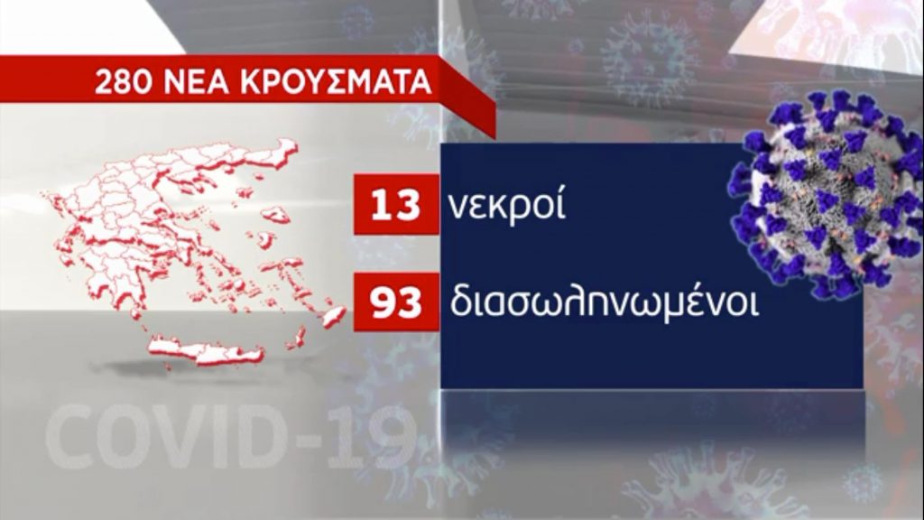 Κορωνοϊός: 280 νέα κρούσματα και 13 θάνατοι μέσα σε ένα 24ωρο