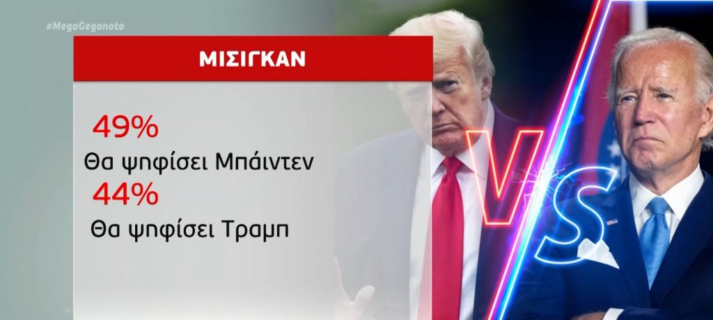 ΗΠΑ: Προβάδισμα Μπάιντεν σε τρεις από τις έξι πολιτείες «κλειδιά»