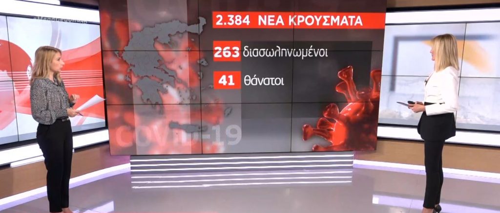 Κορωνοϊός: 2.384 νέα κρούσματα – 41 νεκροί – 263 διασωληνωμένοι