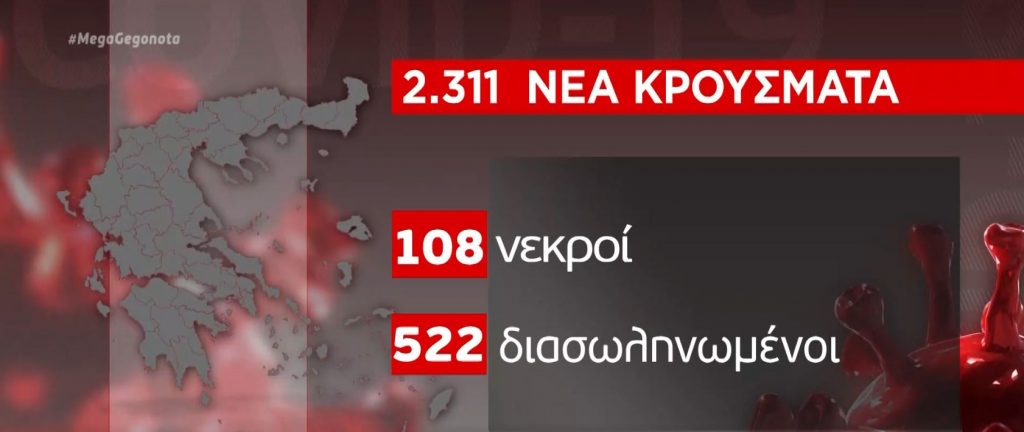 Κορωνοϊός: Σοκ με 108 νεκρούς σε ένα 24ωρο – 2.311 νέα κρούσματα και 522 οι διασωληνωμένοι