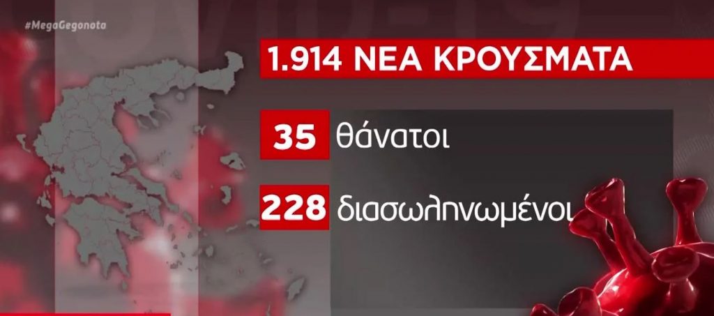 Κορωνοϊός : Στα 1.914 τα νέα κρούσματα και 35 νεκροί – 228 οι διασωληνωμένοι