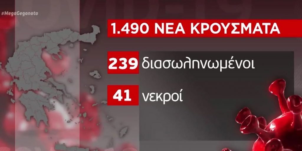 Κορωνοϊός : 1.490 νέα κρούσματα και 41 θάνατοι – Στους 239 οι διασωληνωμένοι