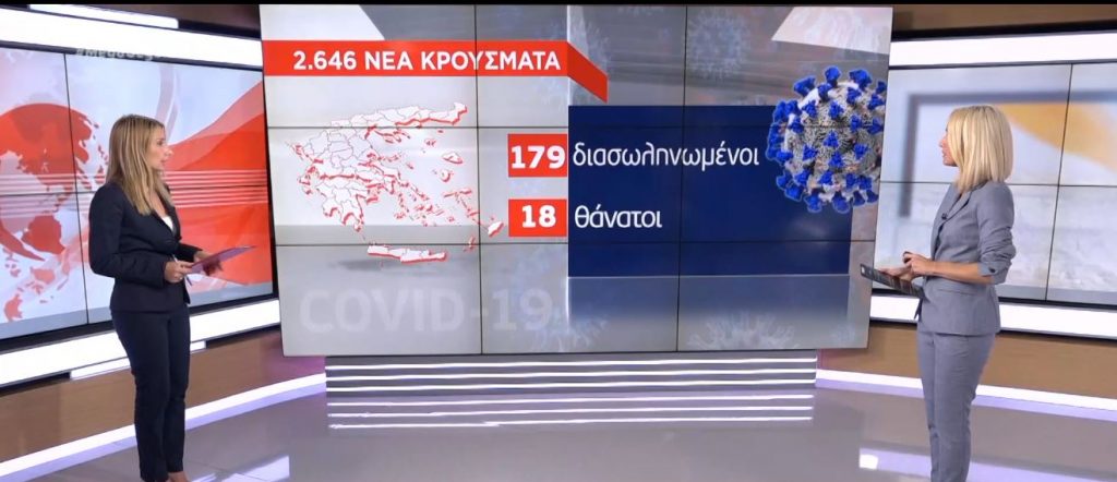 Κορωνοϊός: 2.646 κρούσματα – 18 νέοι θάνατοι – Στους 179 οι διασωληνωμένοι