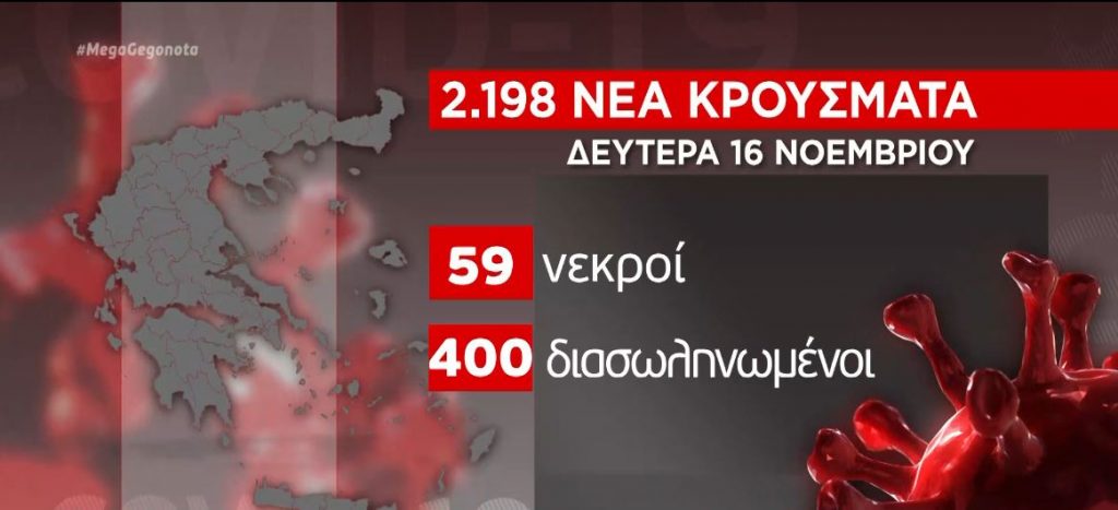 Κορωνοϊός: 2.198 νέα κρούσματα και 59 θάνατοι – Στους 400 οι διασωληνωμένοι
