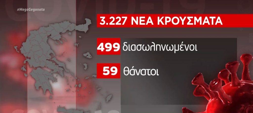 Κορωνοϊός: 3.227 νέα κρούσματα και 59 θάνατοι – Στους 499 οι διασωληνωμένοι