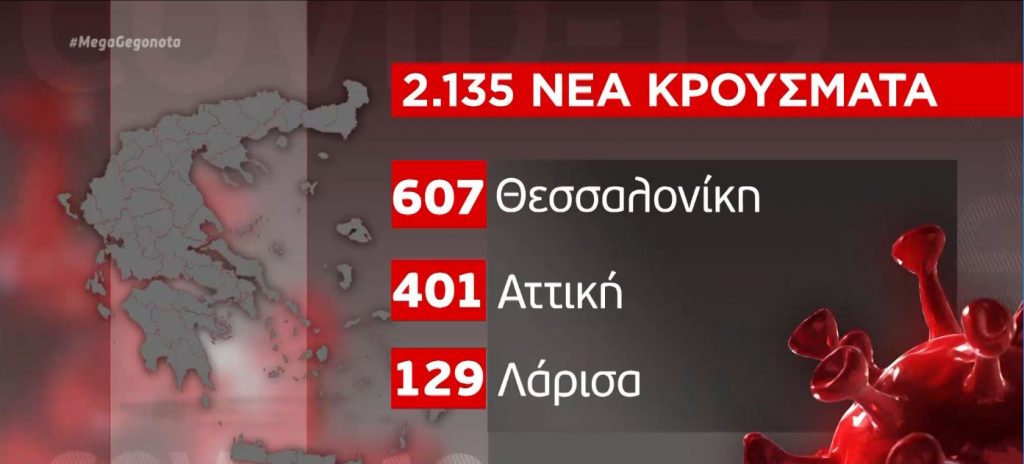 Κορωνοϊός: 2.135 νέα κρούσματα, 101 θάνατοι & 562 διασωληνωμένοι – Οι αντοχές του ΕΣΥ κρίνουν την άρση του lockdown