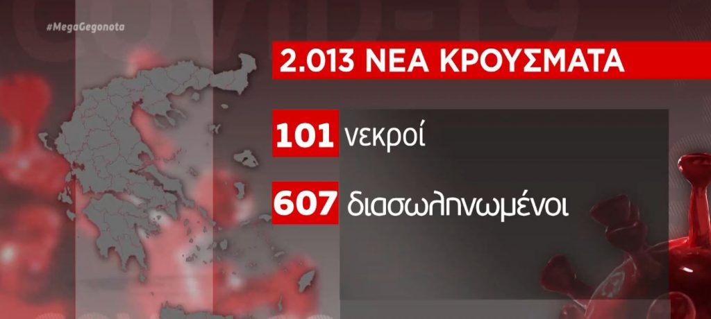 Κορωνοϊός: 2.013 νέα κρούσματα & 101 θάνατοι – Πλαφόν στις τιμές των τεστ