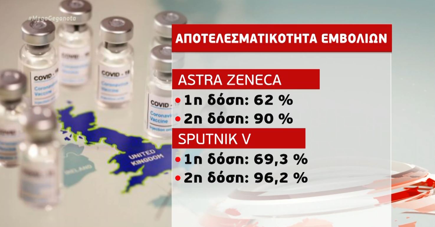 Astrazeneca Εμβολιο Αποτελεσματικοτητα - Astrapse To Berolino Oxi Sth Xrhsh Toy Embolioy Ths Astrazeneca Stoys Anw Twn 65 Etwn Skai - Το εμβολιο τησ astrazeneca ειναι πολυ διαφορετικο.