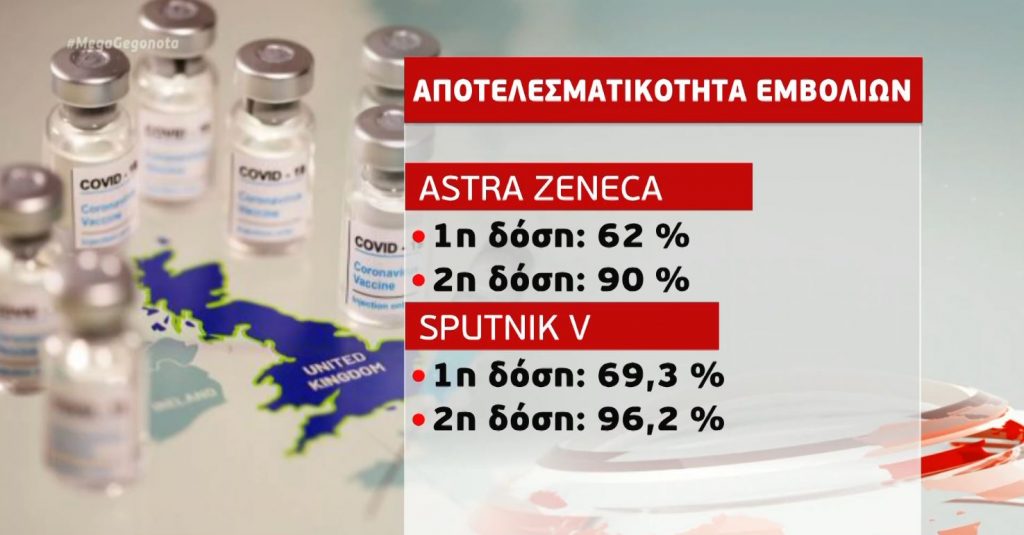 Κορωνοϊός: Κοινές κλινικές δοκιμές του εμβολίου της AstraZeneca & του Sputnik V