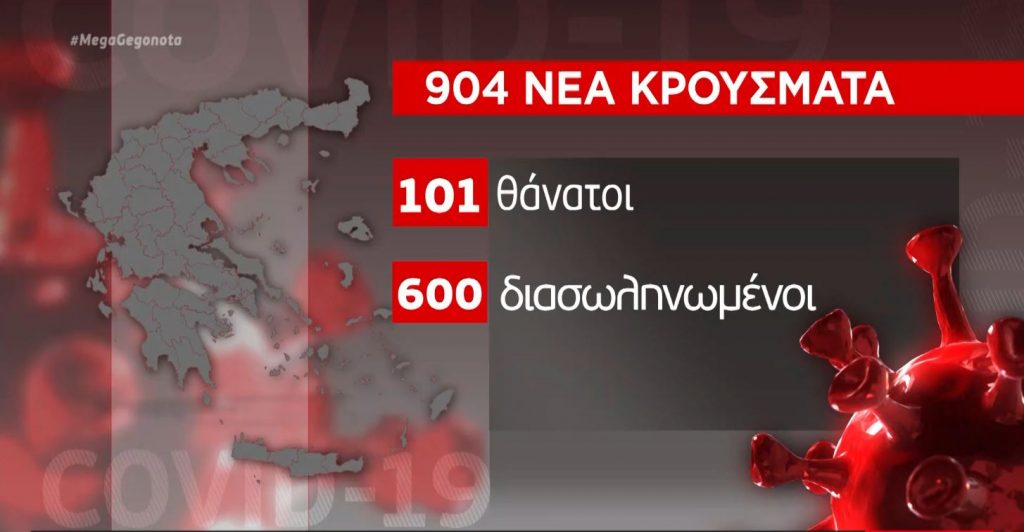 Κορωνοϊός: 904 νέα κρούσματα και 101 θάνατοι – Στους 600 οι διασωληνωμένοι