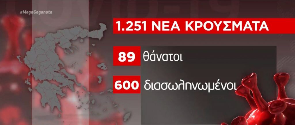 Κορωνοϊός: 1.251 νέα κρούσματα & 89 θάνατοι – Στους 600 οι διασωληνωμένοι