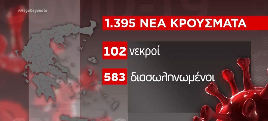 Κορωνοϊός: 1.395 νέα κρούσματα και 102 θάνατοι – Στους 583 οι διασωληνωμένοι