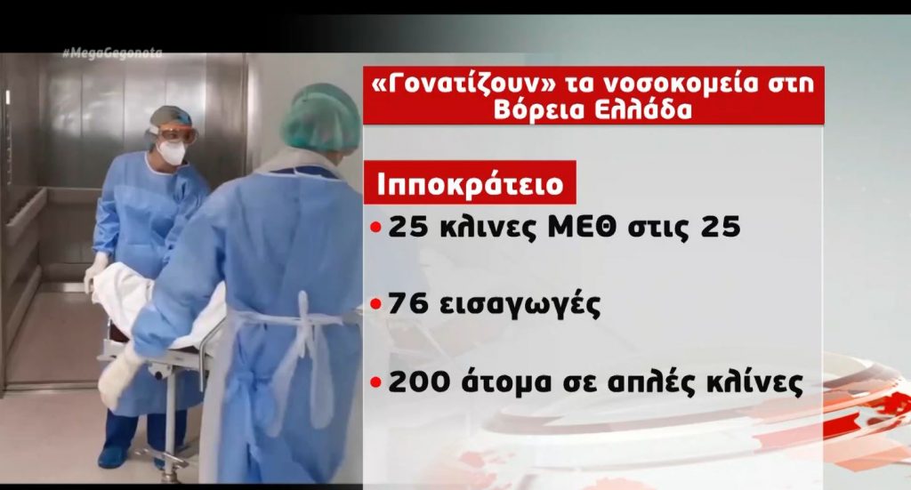 Κορωνοϊός: Στο «κόκκινο» η Θεσσαλονίκη – Ασφυκτική πίεση στα νοσοκομεία