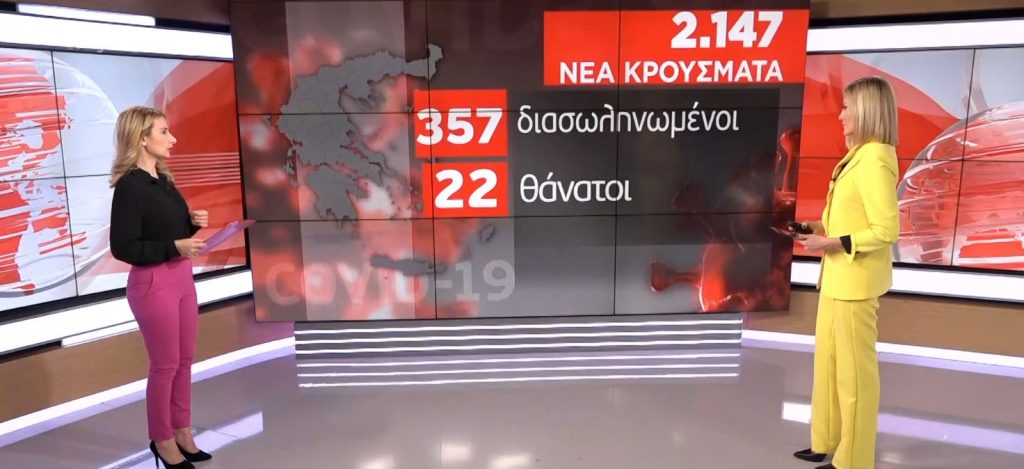 Κορωνοϊός: 2.147 νέα κρούσματα & 22 θάνατοι – Στους 357 οι διασωληνωμένοι