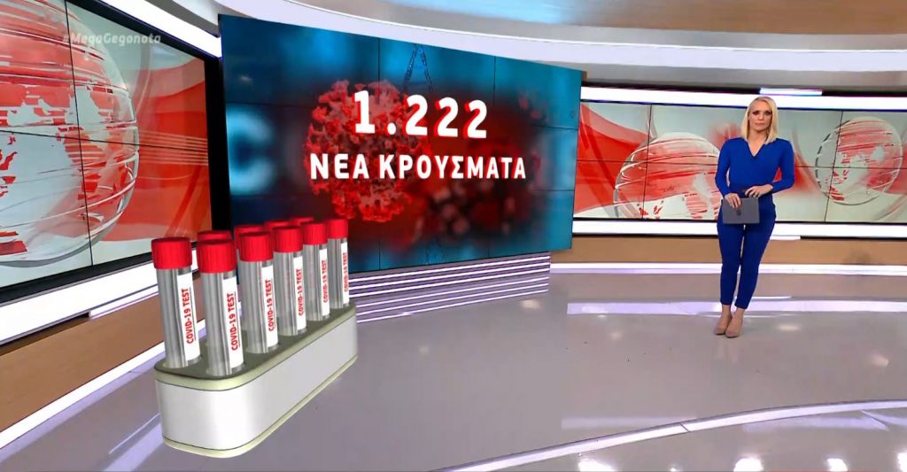 Κορωνοϊός: 1.222 νέα κρούσματα & 26 θάνατοι – Στους 300 οι διασωληνωμένοι
