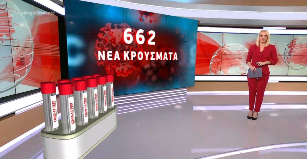Κορωνοϊός: 662 νέα κρούσματα & 23 θάνατοι – Στους 301 οι διασωληνωμένοι