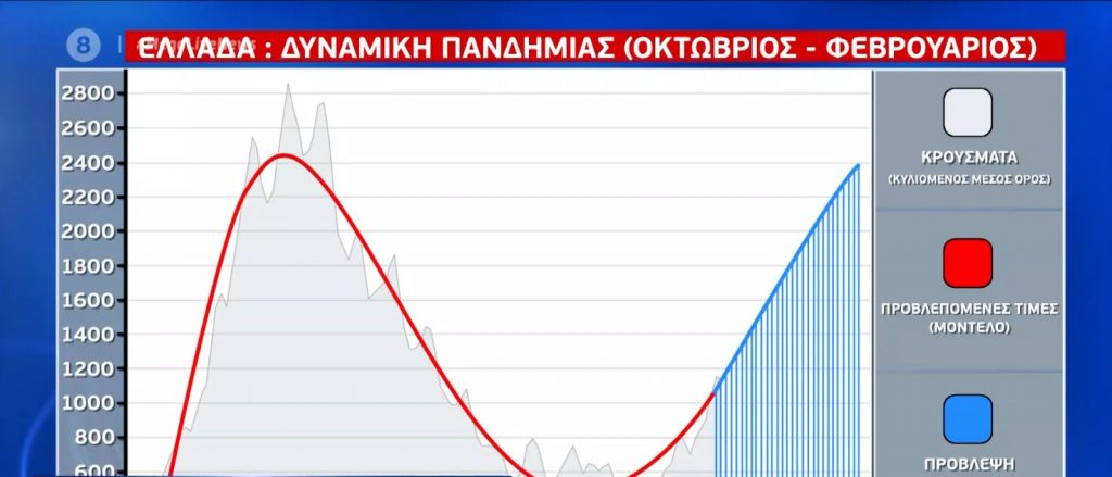 Κορωνοϊός & προγνωστικά μοντέλα – Οι προβλέψεις των ειδικών