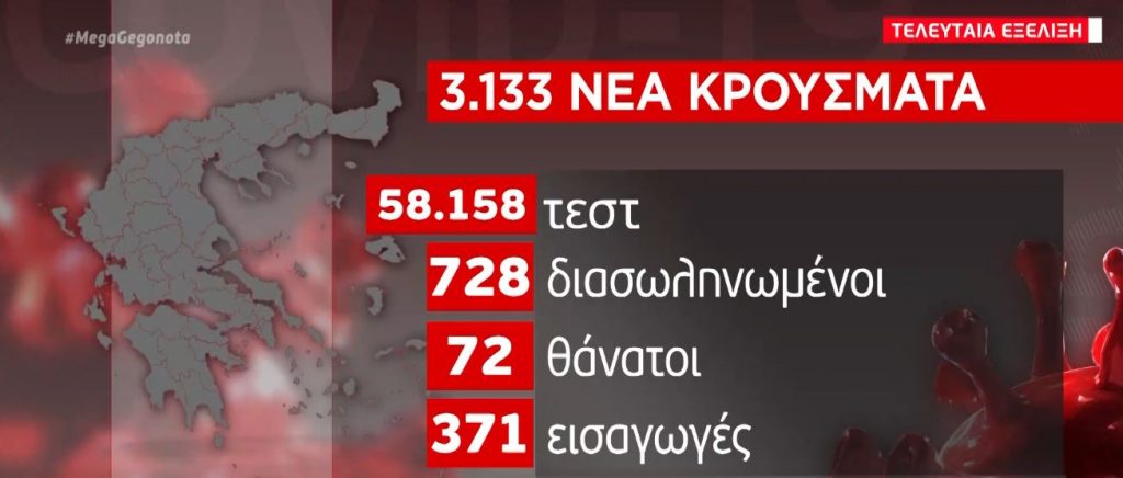 Κορωνοϊός: 3.133 νέα κρούσματα και 72 θάνατοι – Στους 728 οι διασωληνωμένοι – Στο «κόκκινο» η Αττική