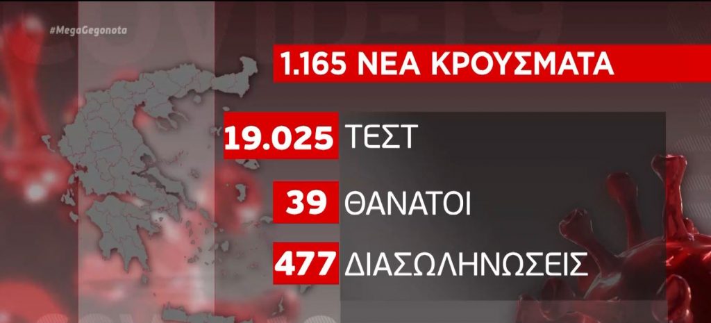 Κορωνοϊός: 1.165 νέα κρούσματα & 39 θάνατοι – Στους 477 οι διασωληνωμένοι, ανησυχία από τις μεταλλάξεις