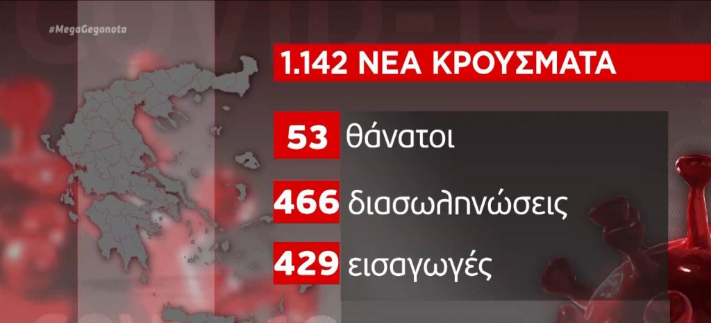 Κορωνοϊός: 1.142 νέα κρούσματα & 53 νεκροί – Στους 466 οι διασωληνωμένοι
