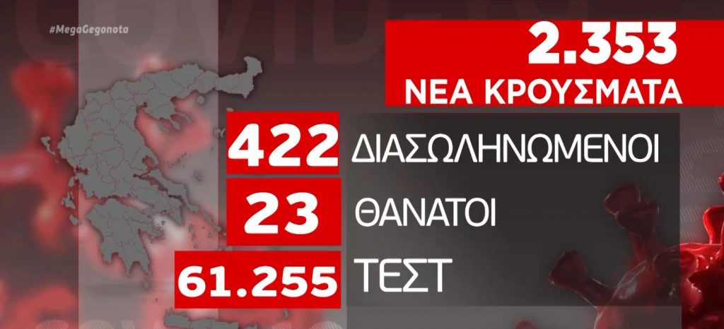 Κορωνοϊός: Η πανδημία σφυροκοπά τη χώρα – Πάνω από 2.000 τα κρούσματα, πού εντοπίζονται