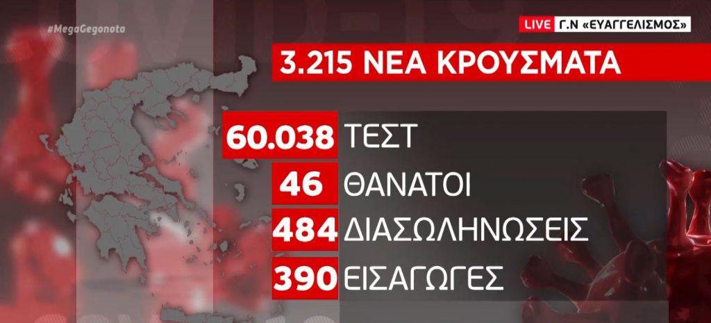 Κορωνοϊός: 3.215 νέα κρούσματα & 46 θάνατοι – Στους 484 οι διασωληνωμένοι, «γονατίζουν» τα νοσοκομεία
