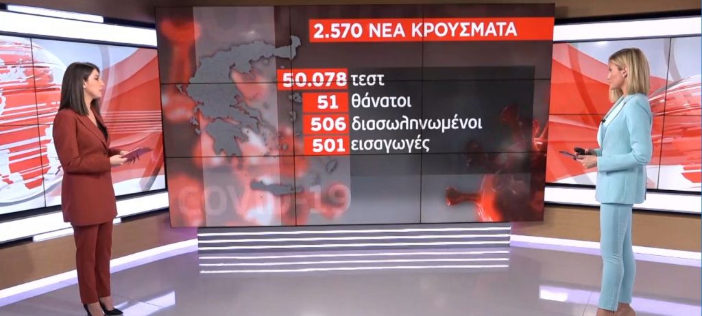 Κορωνοϊός: 2.570 νέα κρούσματα & 51 θάνατοι – Στους 506 οι διασωληνωμένοι, βρέφος σε ΜΕΘ