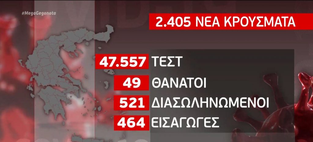 Κορωνοϊός: 2.405 νέα κρούσματα & 521 διασωληνωμένοι – Πιθανή παρενέργεια του εμβολίου εξετάζει ο ΕΟΦ