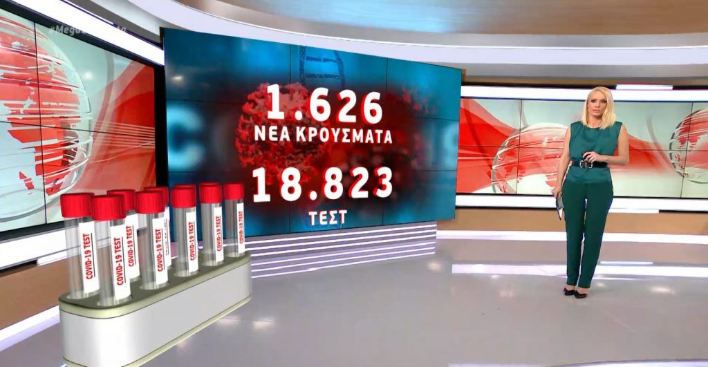 Κορωνοϊός: 1.626 νέα κρούσματα & 53 θάνατοι – Στους 564 οι διασωληνωμένοι