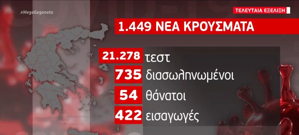 Κορωνοϊός: 1.449 νέα κρούσματα & 54 θάνατοι – Στους 735 οι διασωληνωμένοι
