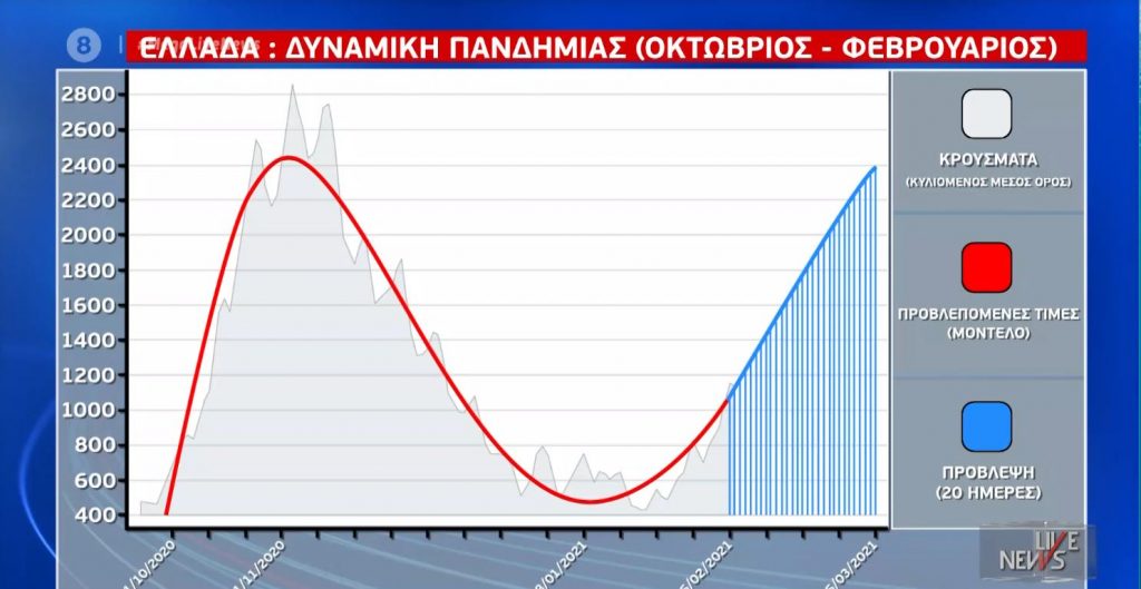 Κορωνοϊός: Αναμενόμενη η αύξηση κρουσμάτων λένε οι ειδικοί – Πότε θα κορυφωθεί το τρίτο κύμα