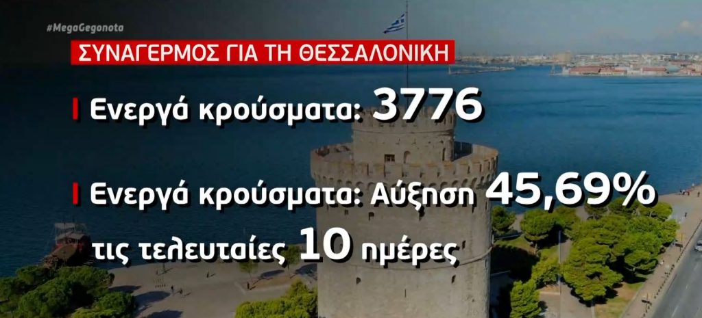 Κορωνοϊός: Στη δίνη της πανδημίας η Βόρεια Ελλάδα – Ξεφεύγει η κατάσταση στη Θεσσαλονίκη
