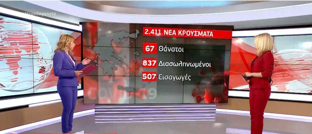 Κορωνοϊός: 2.411 νέα κρούσματα & 67 θάνατοι – Στους 837 οι διασωληνωμένοι