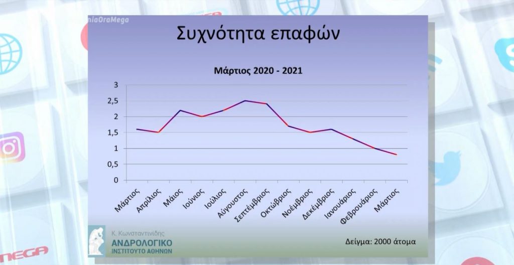 Έρευνα για την ερωτική διάθεση των Ελλήνων μέσα στην πανδημία