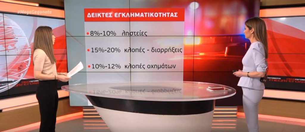 Αύξηση της εγκληματικότητας έφερε η σταδιακή άρση του lockdown