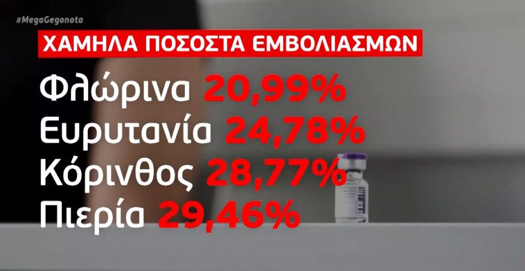 Κορωνοϊός: Μόλις 5 από τους 360 διασωληνωμένους είναι εμβολιασμένοι
