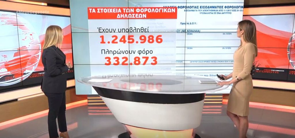 Συνεχίζεται η υποβολή των φορολογικών δηλώσεων: 7 στους 10 δε θα πληρώσουν φόρο ή θα έχουν επιστροφή