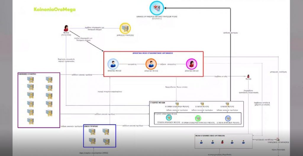 Τεράστια απάτη 5 εκατ. ευρώ σε βάρος του ΕΟΠΥΥ – 13 συλλήψεις
