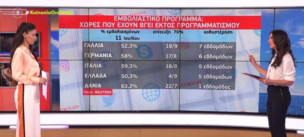 Ο ρυθμός εμβολιασμού στις χώρες της Ευρώπης: Ποιες είναι εντός και ποιες εκτός προγραμματισμού