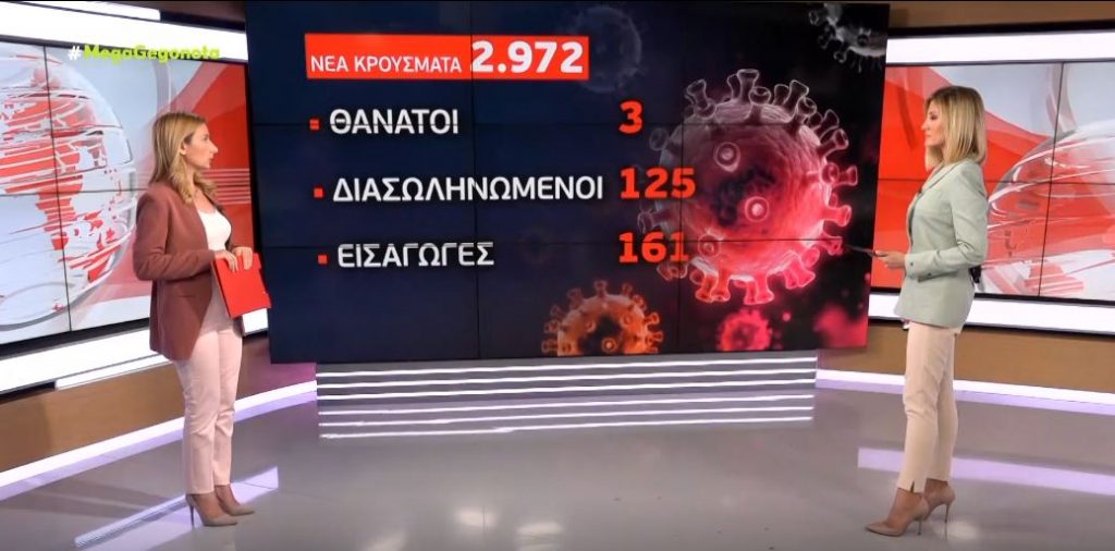 Κορωνοϊός: 2.972 νέα κρούσματα & 3 θάνατοι – Στους 125 οι διασωληνωμένοι