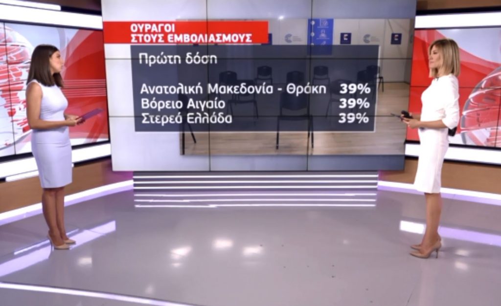 Κορωνοϊός: Οι εμβολιασμοί ανά περιφέρεια – Πρωταθλητές & ουραγοί